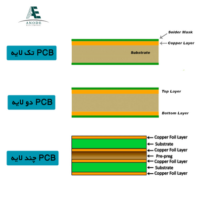 انواع برد مدار چاپی PCB