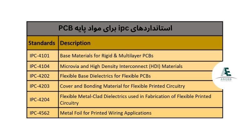 استانداردهای ipc برای مواد پایه PCB
